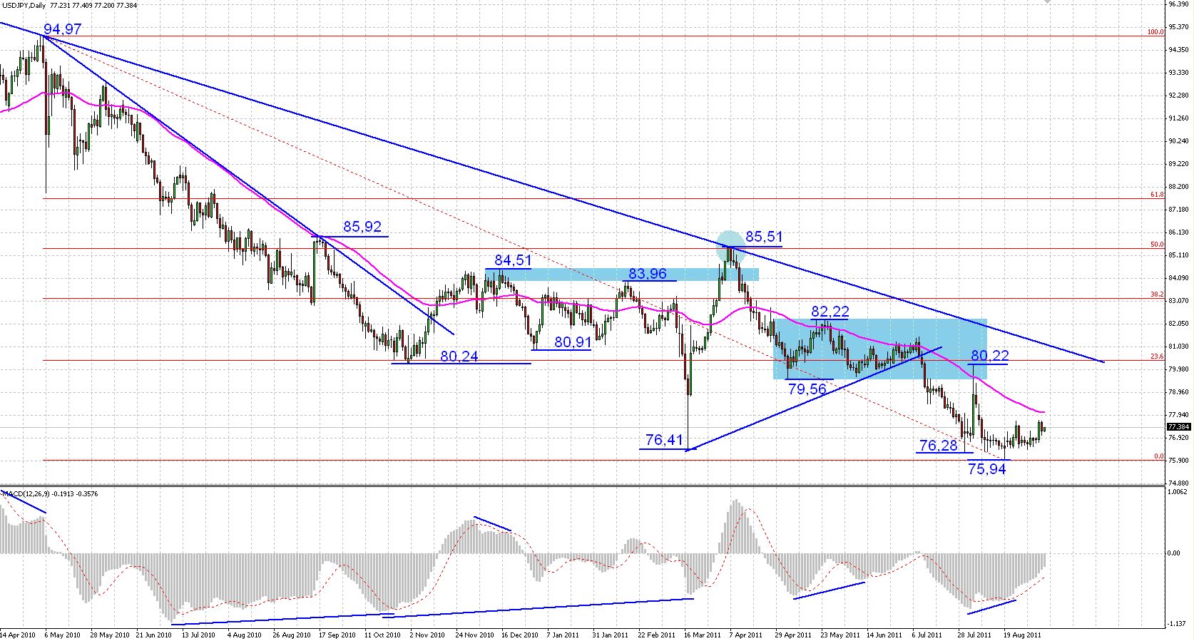 Forex dno